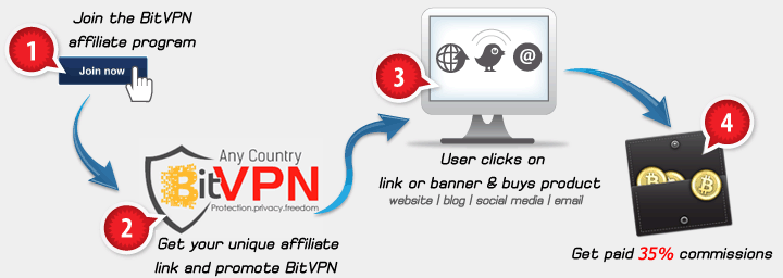 BitVPN Affiliate Program - 35% commission